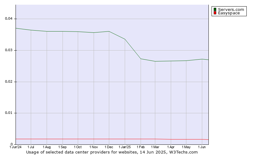 Historical trends in the usage of Servers.com vs. Easyspace
