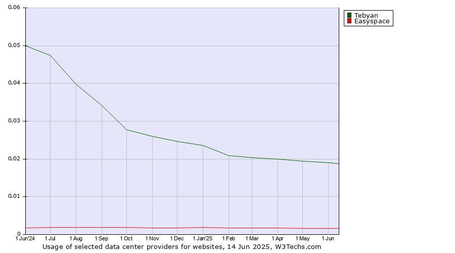 Historical trends in the usage of Tebyan vs. Easyspace
