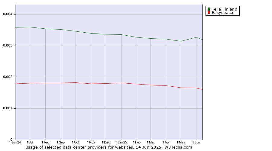 Historical trends in the usage of Telia Finland vs. Easyspace
