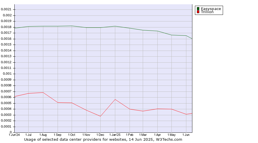 Historical trends in the usage of Easyspace vs. Trillion