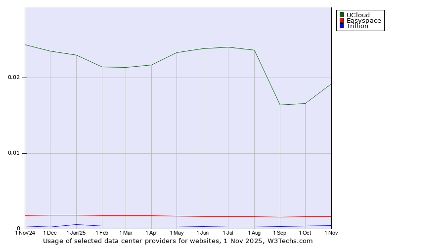 Historical trends in the usage of UCloud vs. Easyspace vs. Trillion