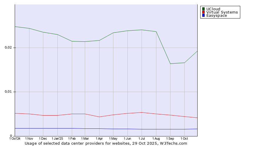 Historical trends in the usage of UCloud vs. Virtual Systems vs. Easyspace