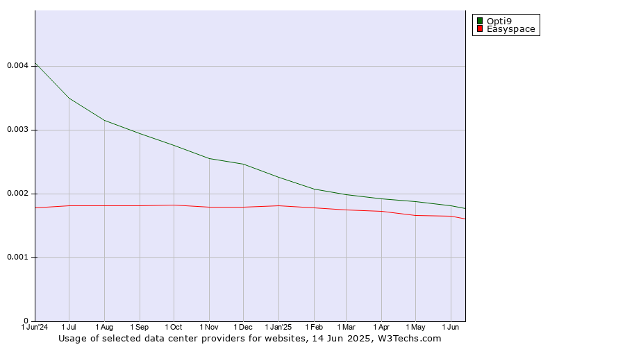 Historical trends in the usage of Opti9 vs. Easyspace