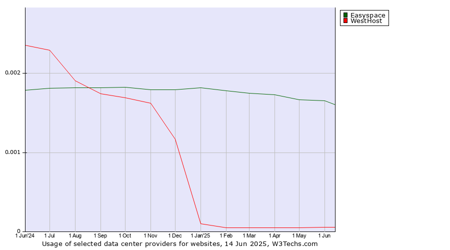 Historical trends in the usage of Easyspace vs. WestHost