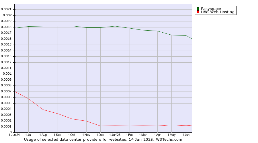 Historical trends in the usage of Easyspace vs. H88 Web Hosting