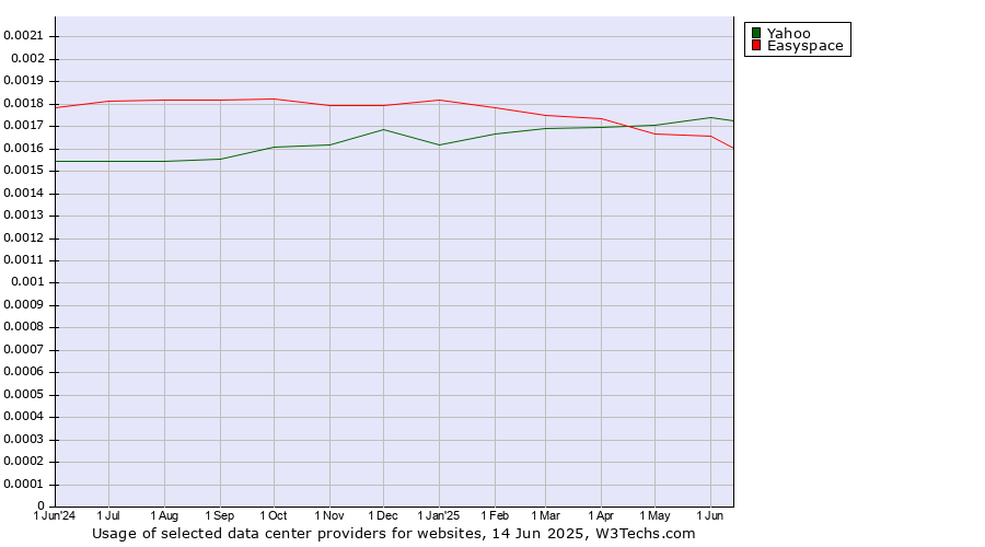 Historical trends in the usage of Yahoo vs. Easyspace