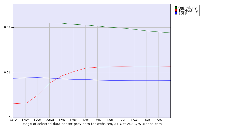 Historical trends in the usage of Optimizely vs. EGIHosting vs. EDIS