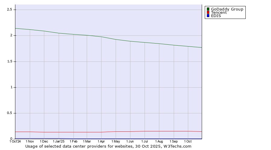 Historical trends in the usage of GoDaddy Group vs. Tencent vs. EDIS
