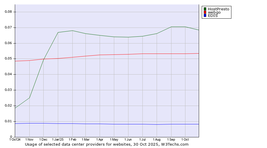Historical trends in the usage of HostPresto vs. webgo vs. EDIS