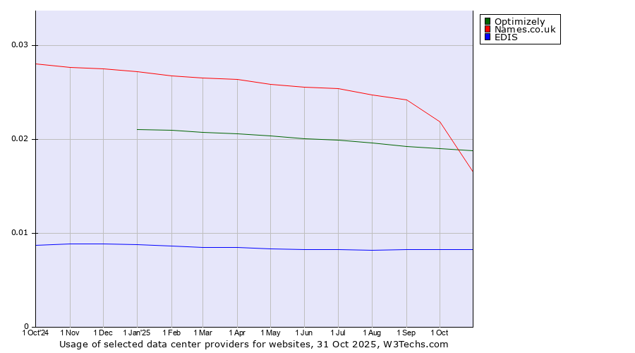 Historical trends in the usage of Optimizely vs. Names.co.uk vs. EDIS