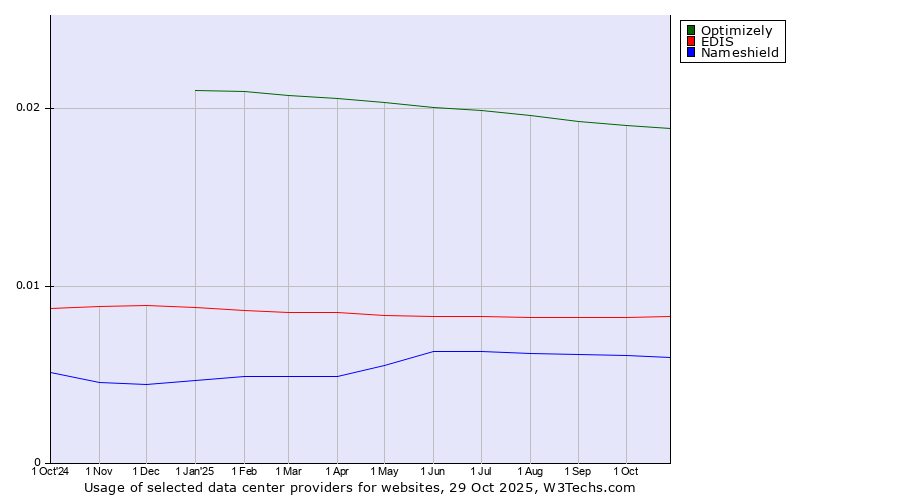 Historical trends in the usage of Optimizely vs. EDIS vs. Nameshield