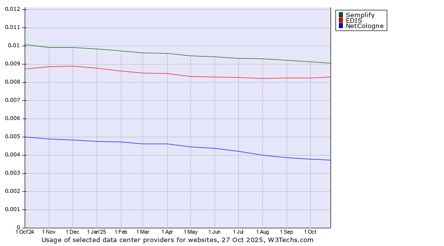 Historical trends in the usage of Semplify vs. EDIS vs. NetCologne