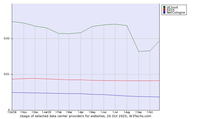 Historical trends in the usage of UCloud vs. EDIS vs. NetCologne