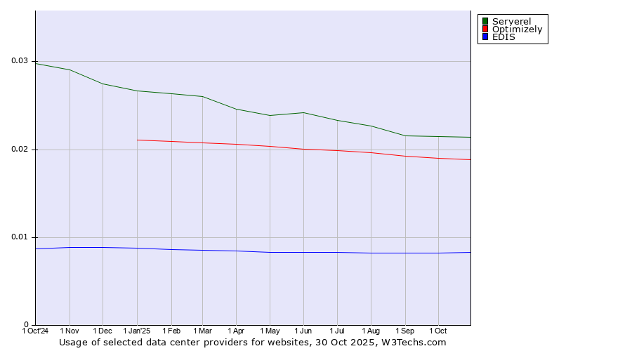 Historical trends in the usage of Serverel vs. Optimizely vs. EDIS