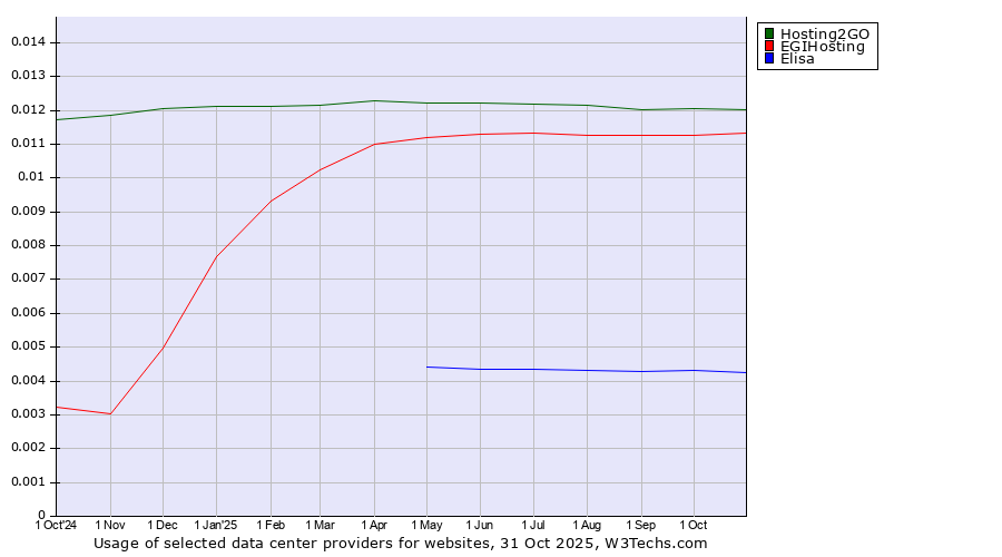 Historical trends in the usage of Hosting2GO vs. EGIHosting vs. Elisa