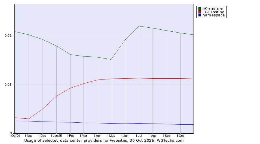 Historical trends in the usage of eStruxture vs. EGIHosting vs. Namespace