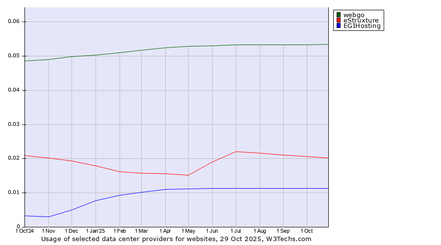 Historical trends in the usage of webgo vs. eStruxture vs. EGIHosting