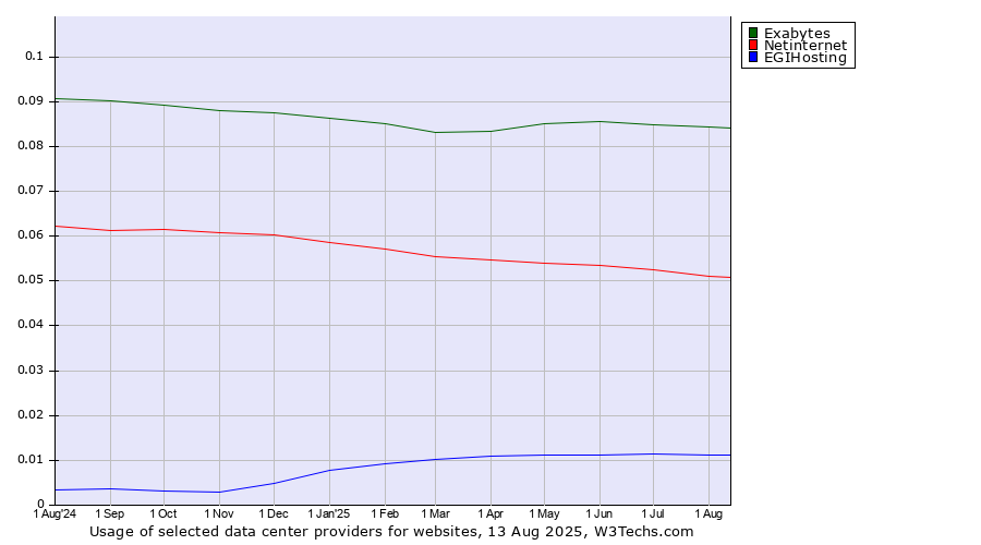 Historical trends in the usage of Exabytes vs. Netinternet vs. EGIHosting