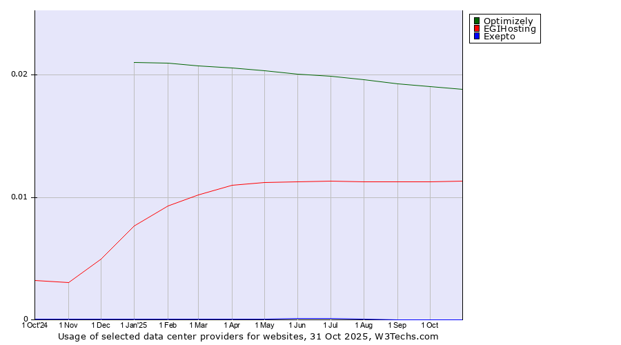 Historical trends in the usage of Optimizely vs. EGIHosting vs. Exepto