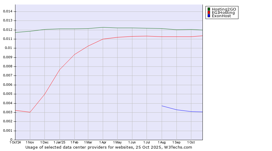 Historical trends in the usage of Hosting2GO vs. EGIHosting vs. ExonHost