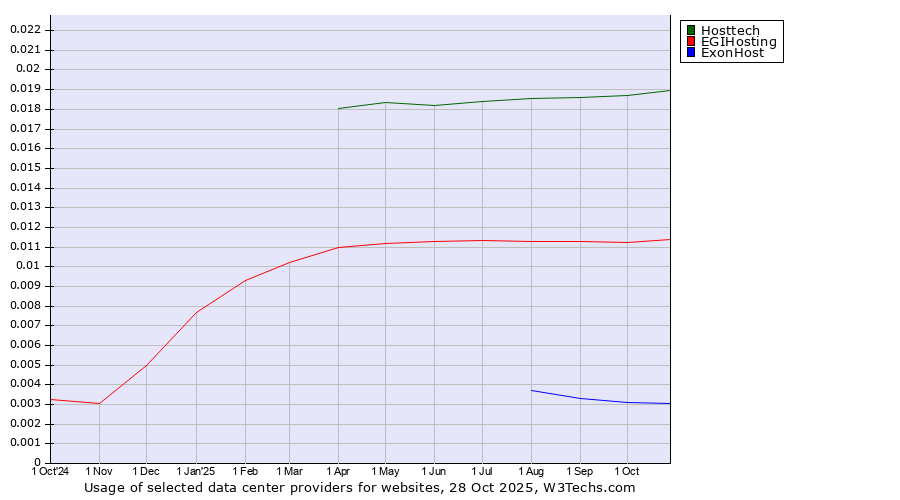 Historical trends in the usage of Hosttech vs. EGIHosting vs. ExonHost