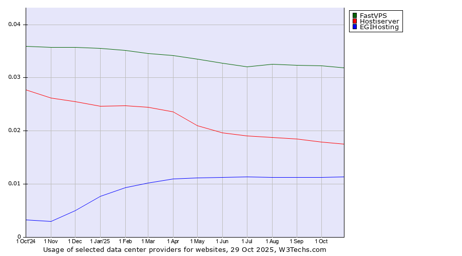 Historical trends in the usage of FastVPS vs. Hostiserver vs. EGIHosting