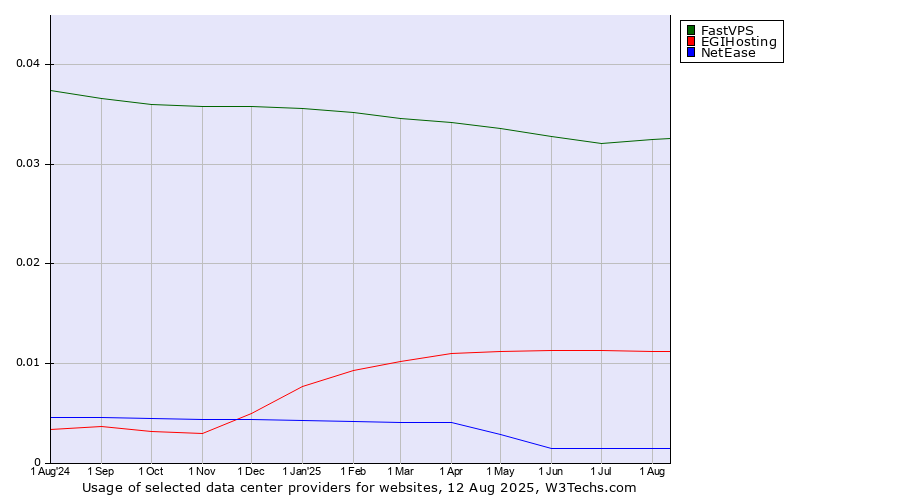 Historical trends in the usage of FastVPS vs. EGIHosting vs. NetEase