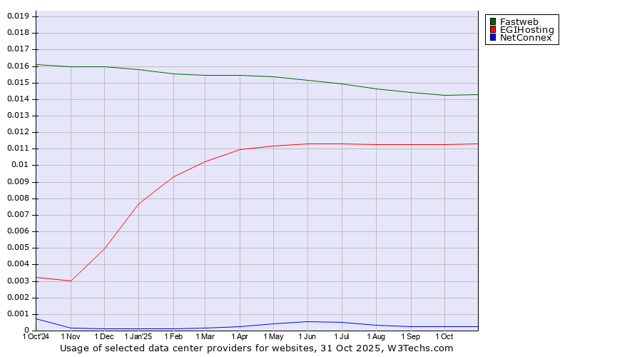Historical trends in the usage of Fastweb vs. EGIHosting vs. NetConnex