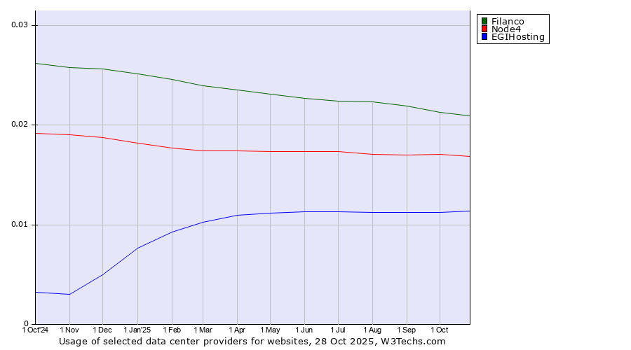 Historical trends in the usage of Filanco vs. Node4 vs. EGIHosting