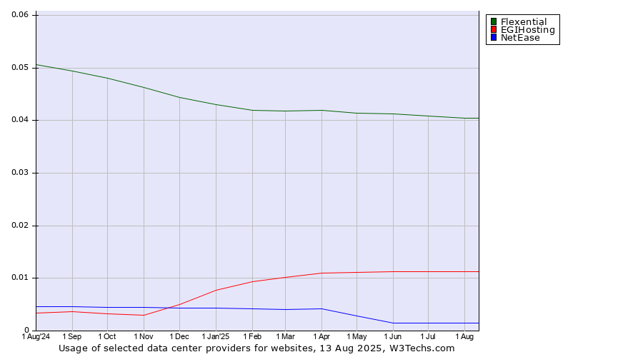 Historical trends in the usage of Flexential vs. EGIHosting vs. NetEase