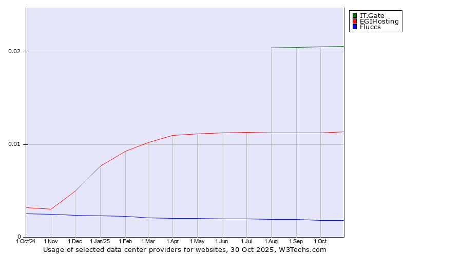 Historical trends in the usage of IT.Gate vs. EGIHosting vs. Fluccs