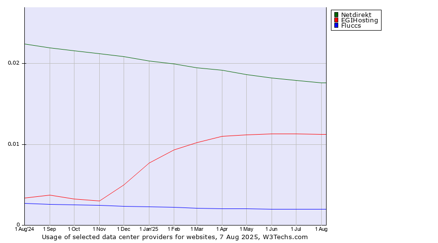 Historical trends in the usage of Netdirekt vs. EGIHosting vs. Fluccs