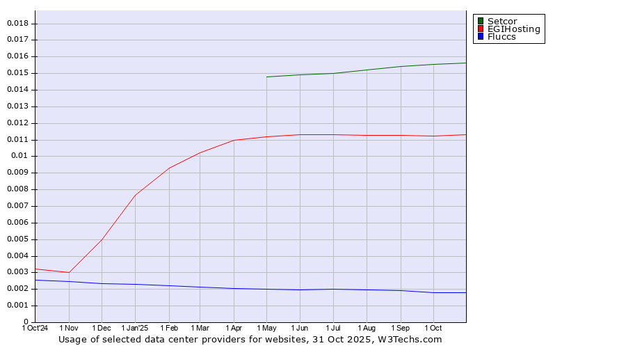Historical trends in the usage of Setcor vs. EGIHosting vs. Fluccs