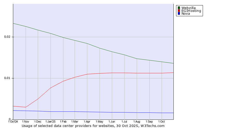 Historical trends in the usage of Webzilla vs. EGIHosting vs. Nova