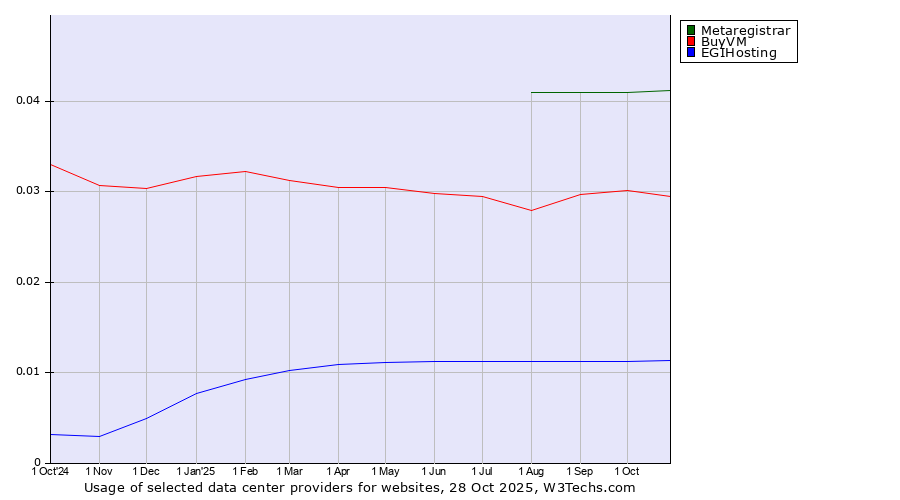 Historical trends in the usage of Metaregistrar vs. BuyVM vs. EGIHosting