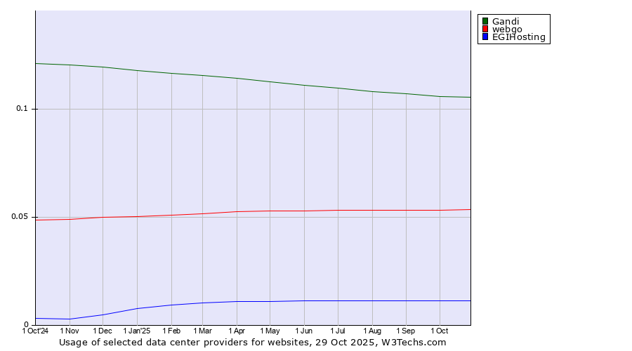 Historical trends in the usage of Gandi vs. webgo vs. EGIHosting