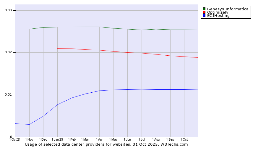 Historical trends in the usage of Genesys Informatica vs. Optimizely vs. EGIHosting