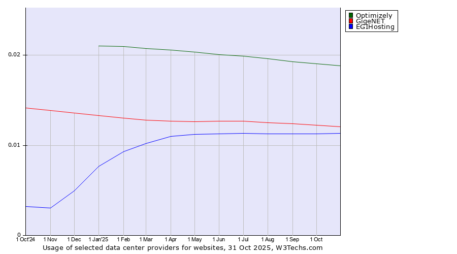 Historical trends in the usage of Optimizely vs. GigeNET vs. EGIHosting