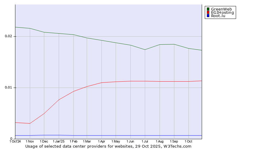 Historical trends in the usage of GreenWeb vs. EGIHosting vs. Root.lu