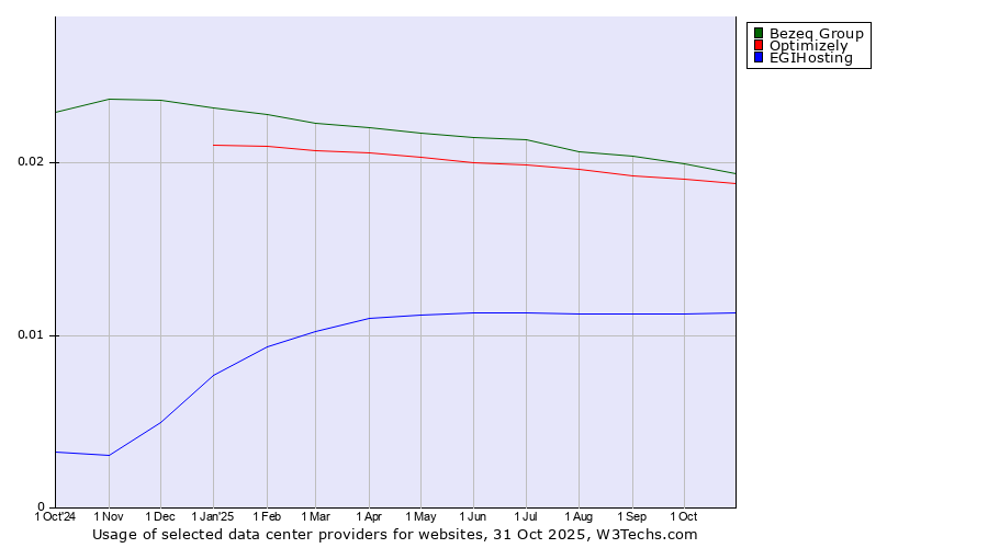 Historical trends in the usage of Bezeq Group vs. Optimizely vs. EGIHosting