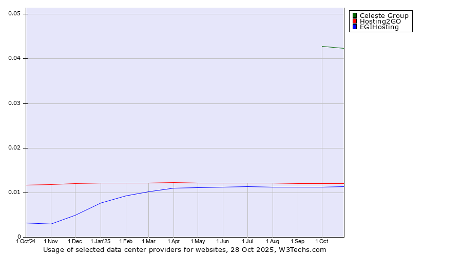 Historical trends in the usage of Celeste Group vs. Hosting2GO vs. EGIHosting