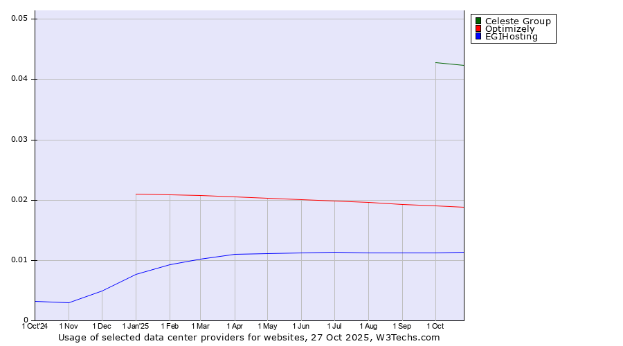 Historical trends in the usage of Celeste Group vs. Optimizely vs. EGIHosting