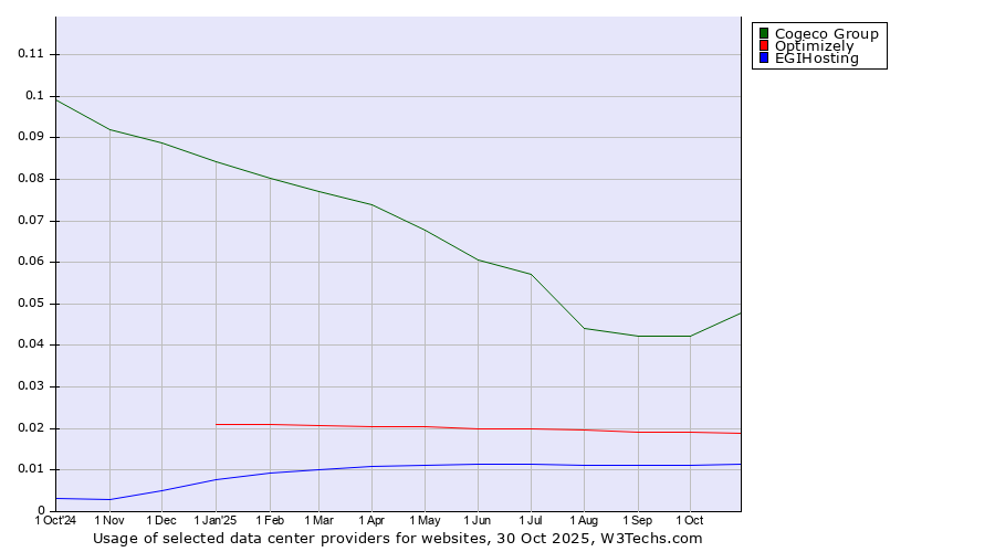 Historical trends in the usage of Cogeco Group vs. Optimizely vs. EGIHosting
