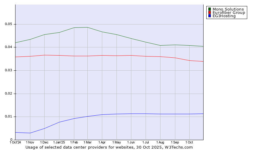 Historical trends in the usage of Mono Solutions vs. Eurofiber Group vs. EGIHosting