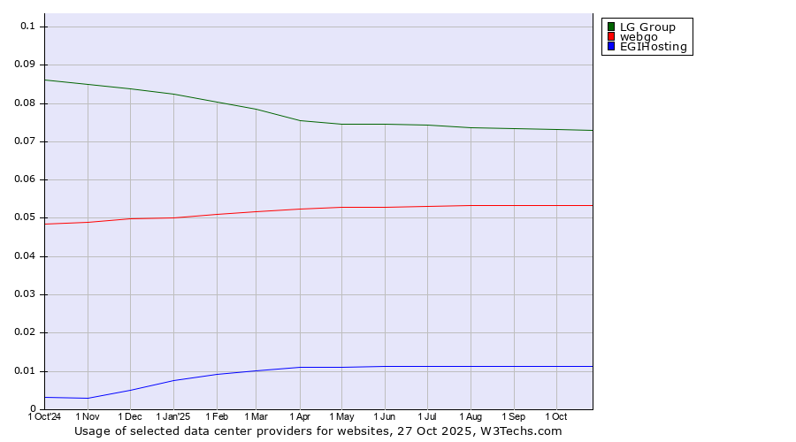 Historical trends in the usage of LG Group vs. webgo vs. EGIHosting