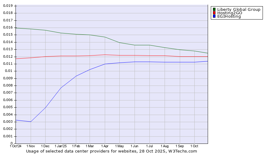 Historical trends in the usage of Liberty Global Group vs. Hosting2GO vs. EGIHosting