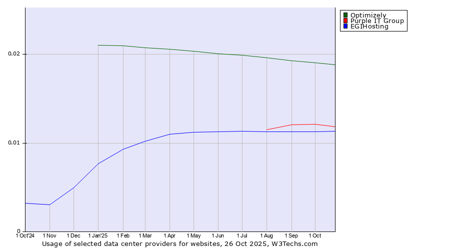 Historical trends in the usage of Optimizely vs. Purple IT Group vs. EGIHosting