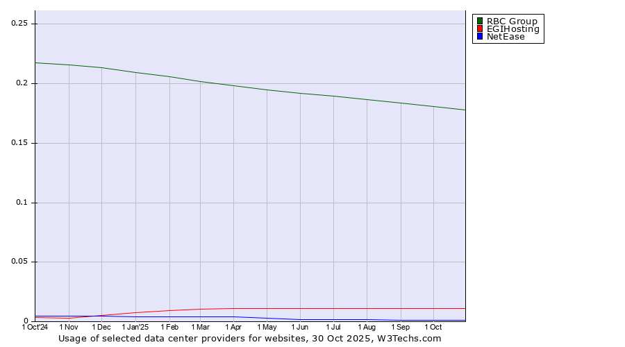 Historical trends in the usage of RBC Group vs. EGIHosting vs. NetEase