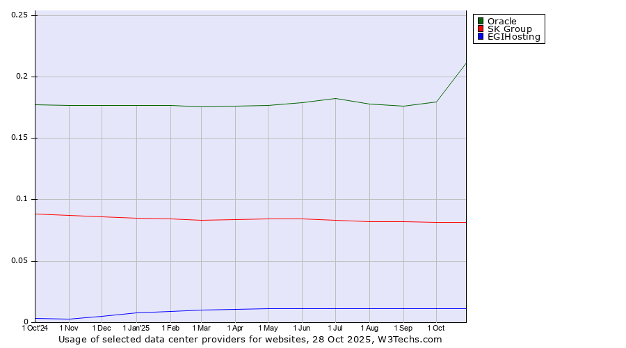 Historical trends in the usage of Oracle vs. SK Group vs. EGIHosting