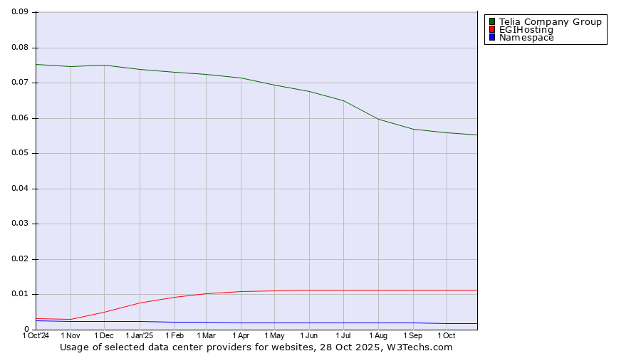 Historical trends in the usage of Telia Company Group vs. EGIHosting vs. Namespace
